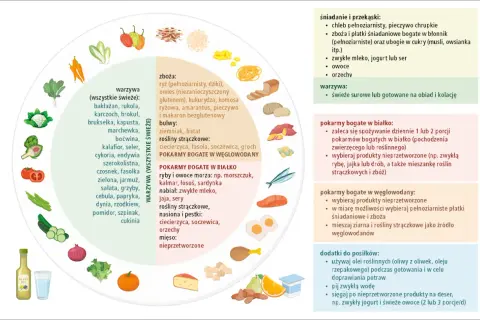 Ilustracja pokazuje piramidę żywieniową z produktami bogatymi w białko, węglowodany i warzywa. Dowiedz się, gluten co to jest i jak go unikać.