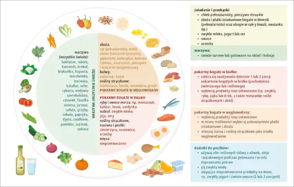 Ilustracja pokazuje piramidę żywieniową z produktami bogatymi w białko, węglowodany i warzywa. Dowiedz się, gluten co to jest i jak go unikać.